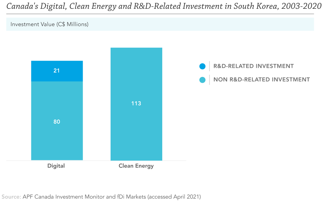 Canadian cleantech investment in South Korea graphic