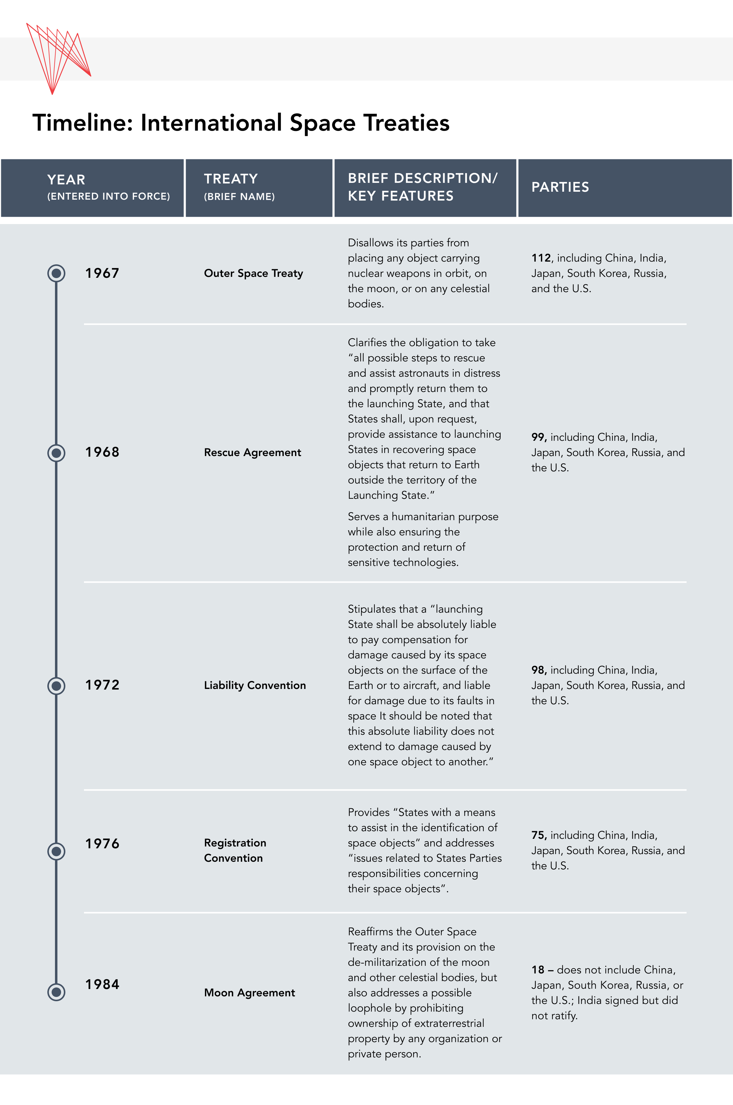 Timeline Space Treaties