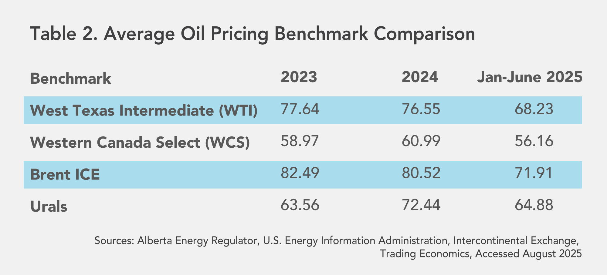 Oil Pricing Benchmarks