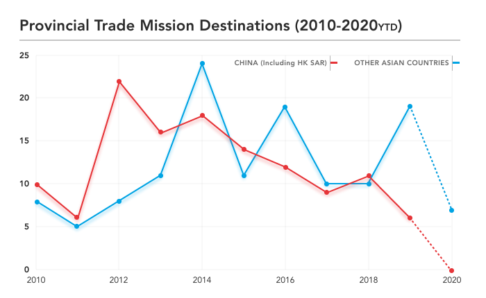 Canadian trade missions by destination graph