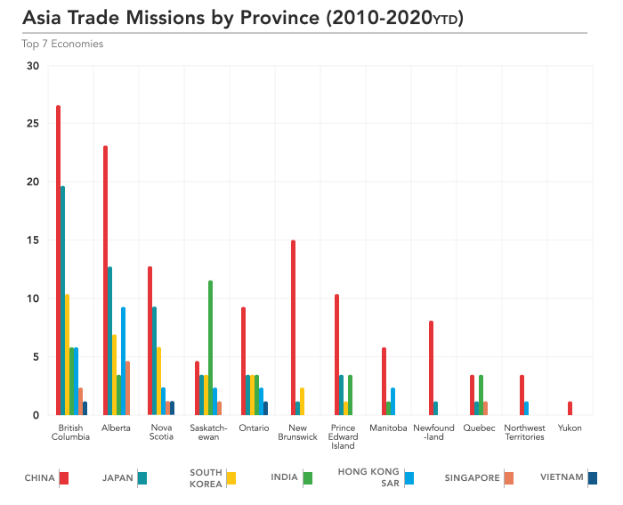 Graph showing Canadian trade missions by province