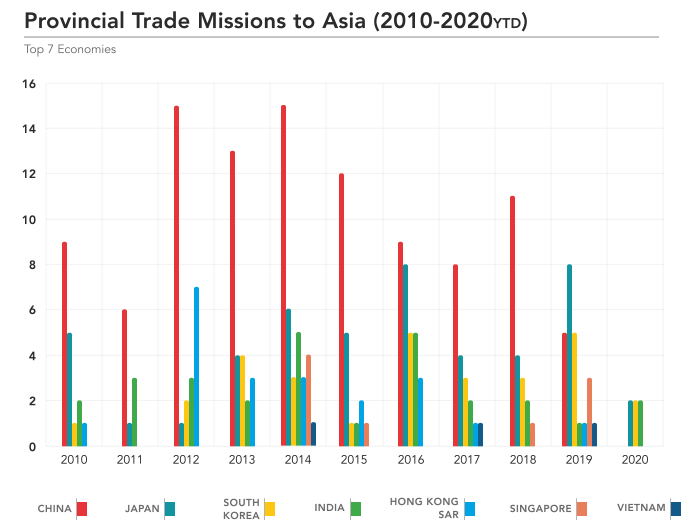 Canadian trade missions to Asian destinations