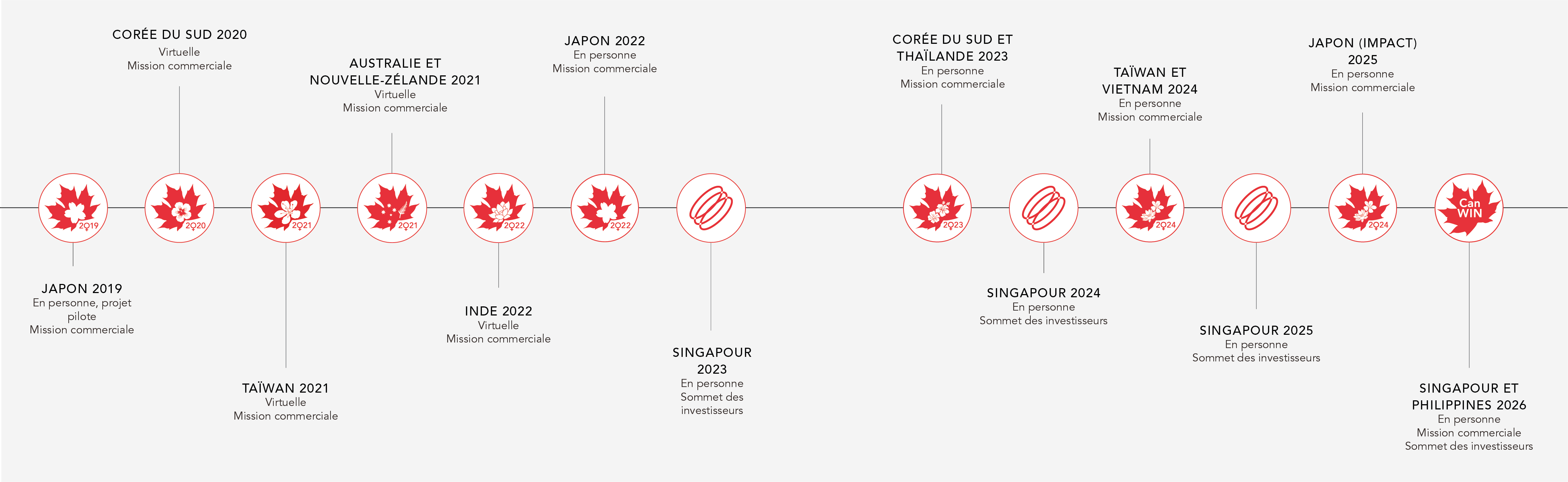 Project Timeline