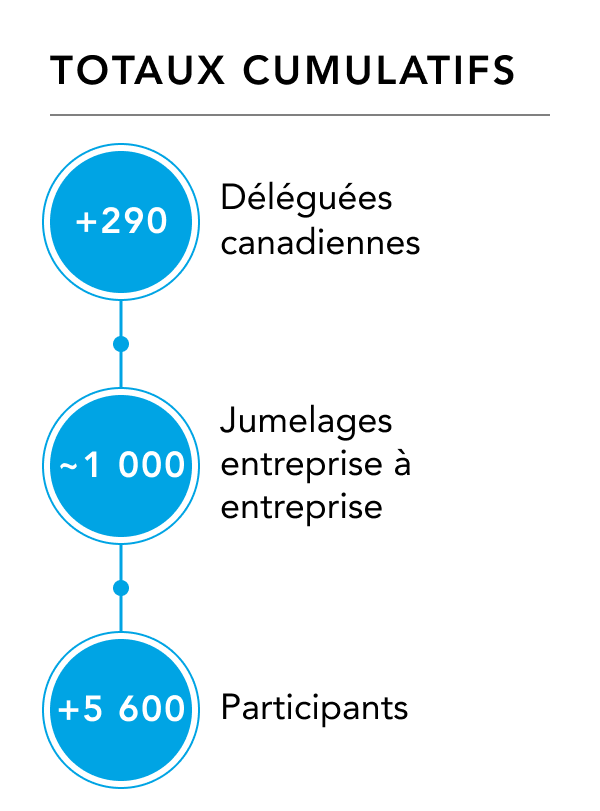 Totaux Cumulatifis