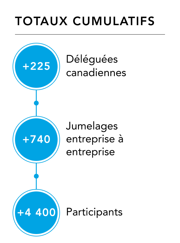 Totaux cumulatifs