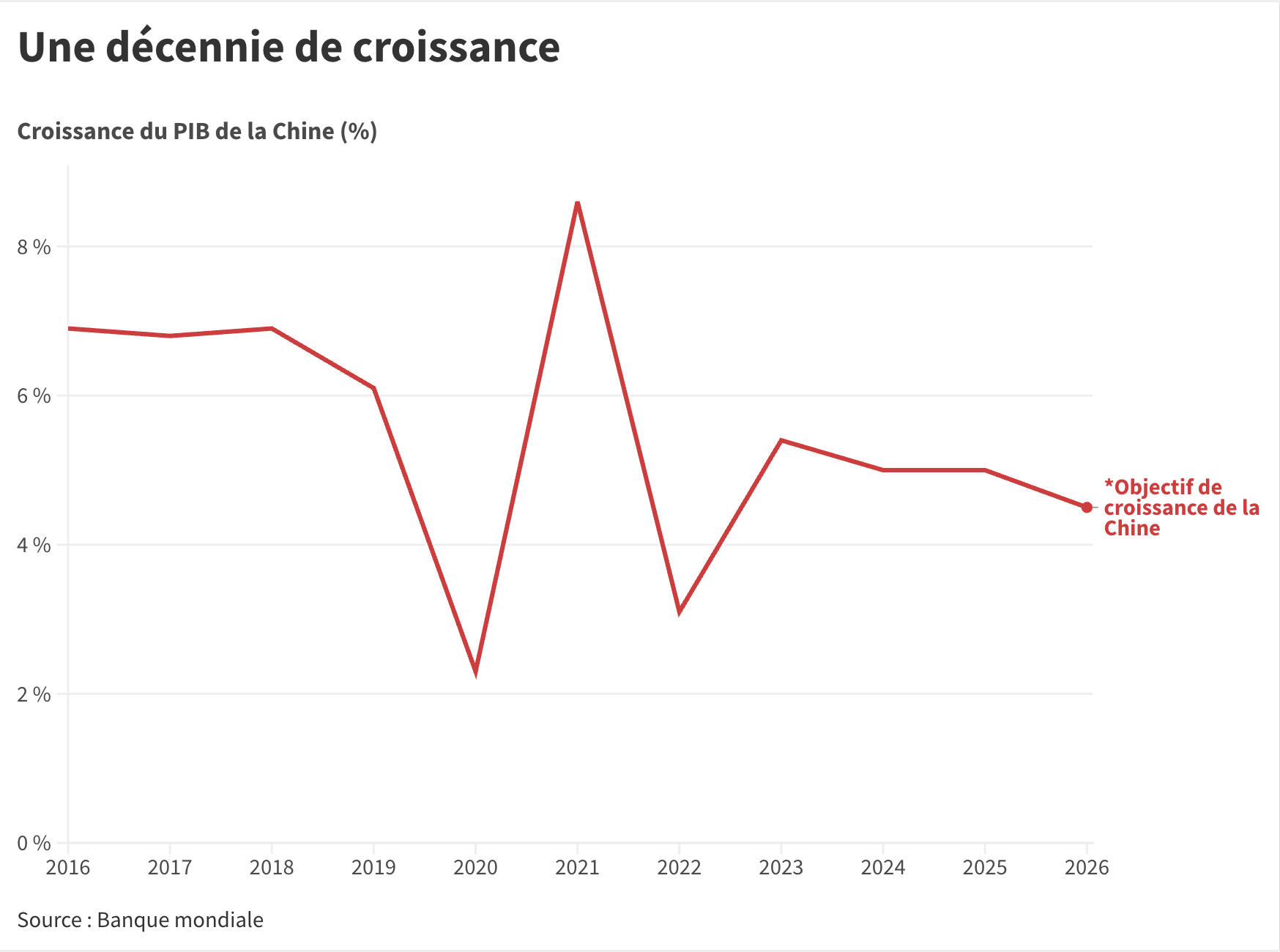 une décennie de croissance