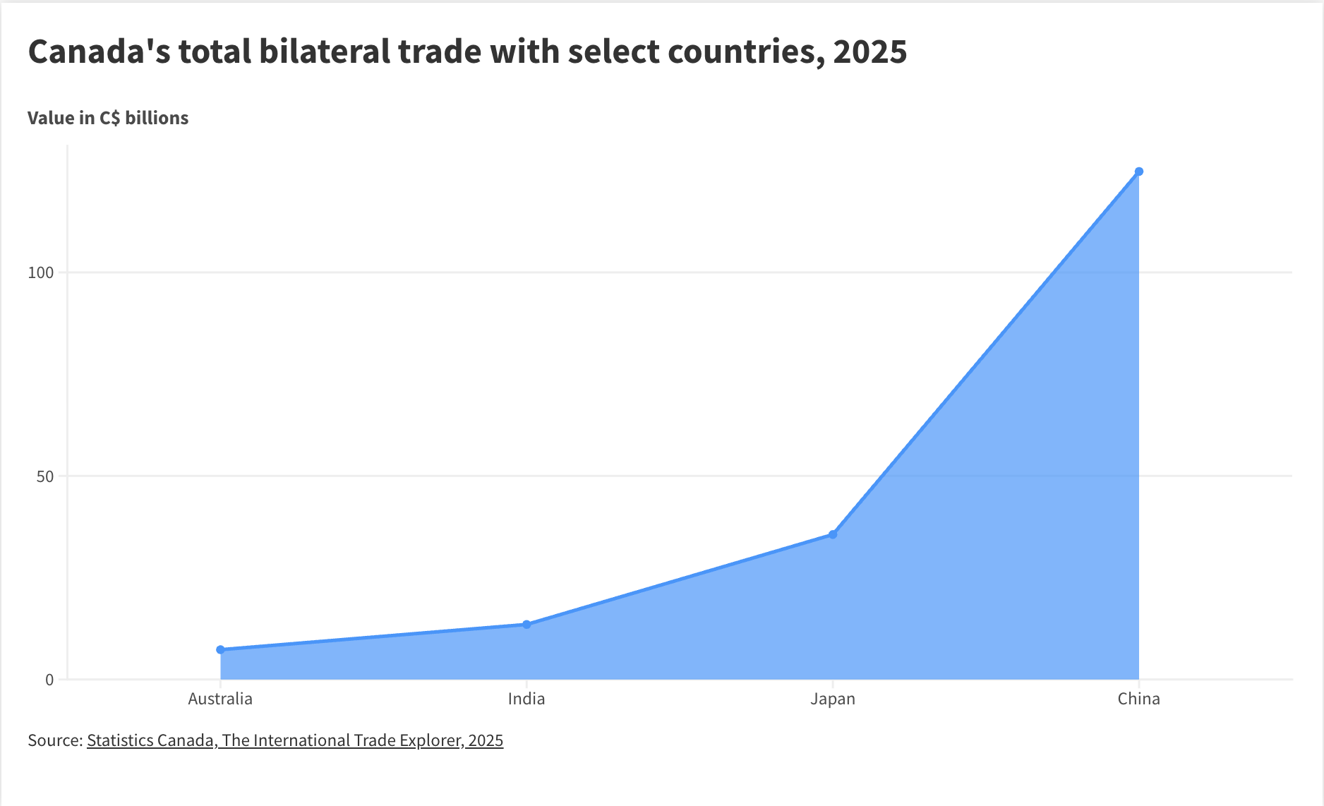 Canada's total bilateral trade with selected countries, 20265 graph