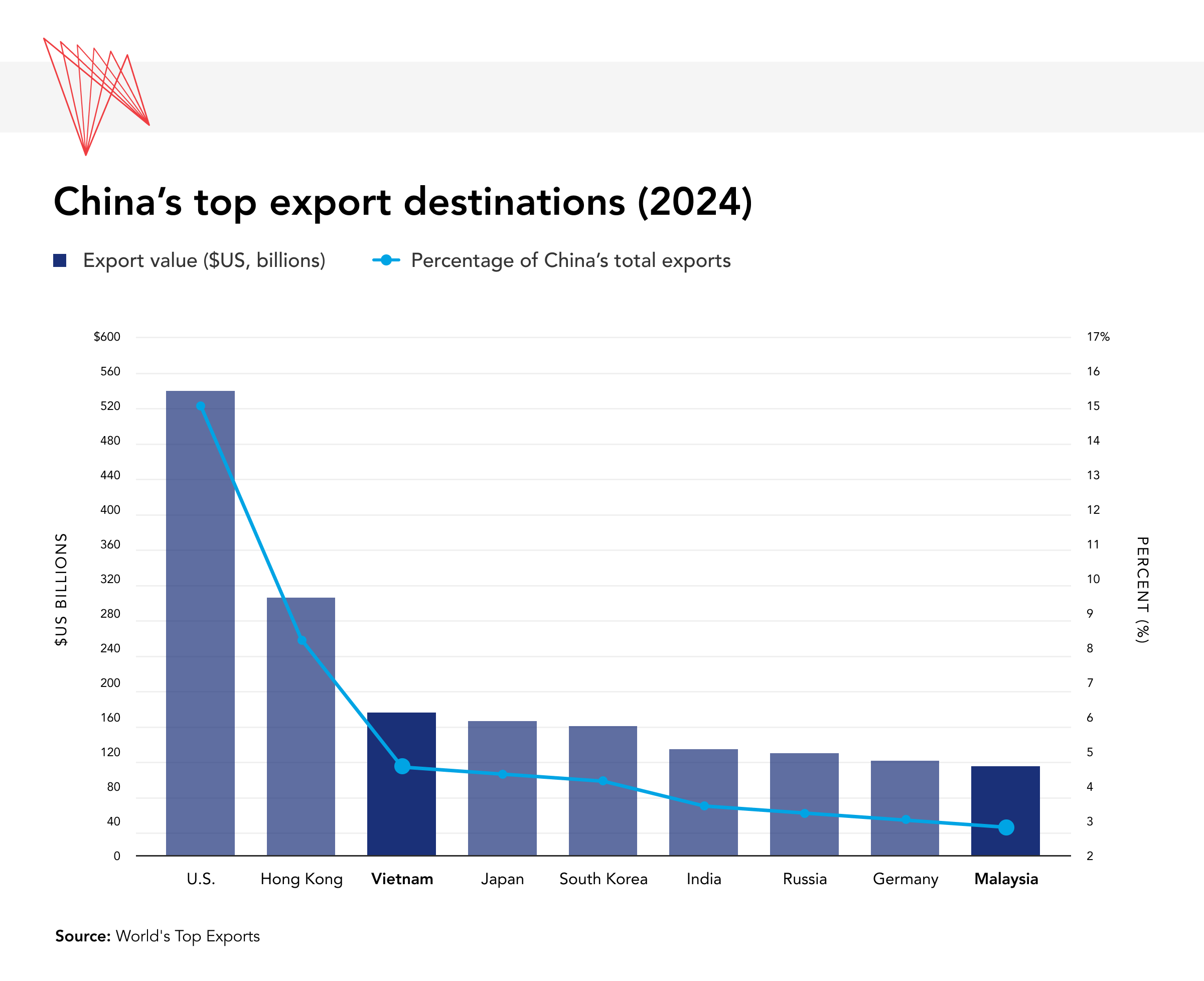 China's top export destinations (2024)