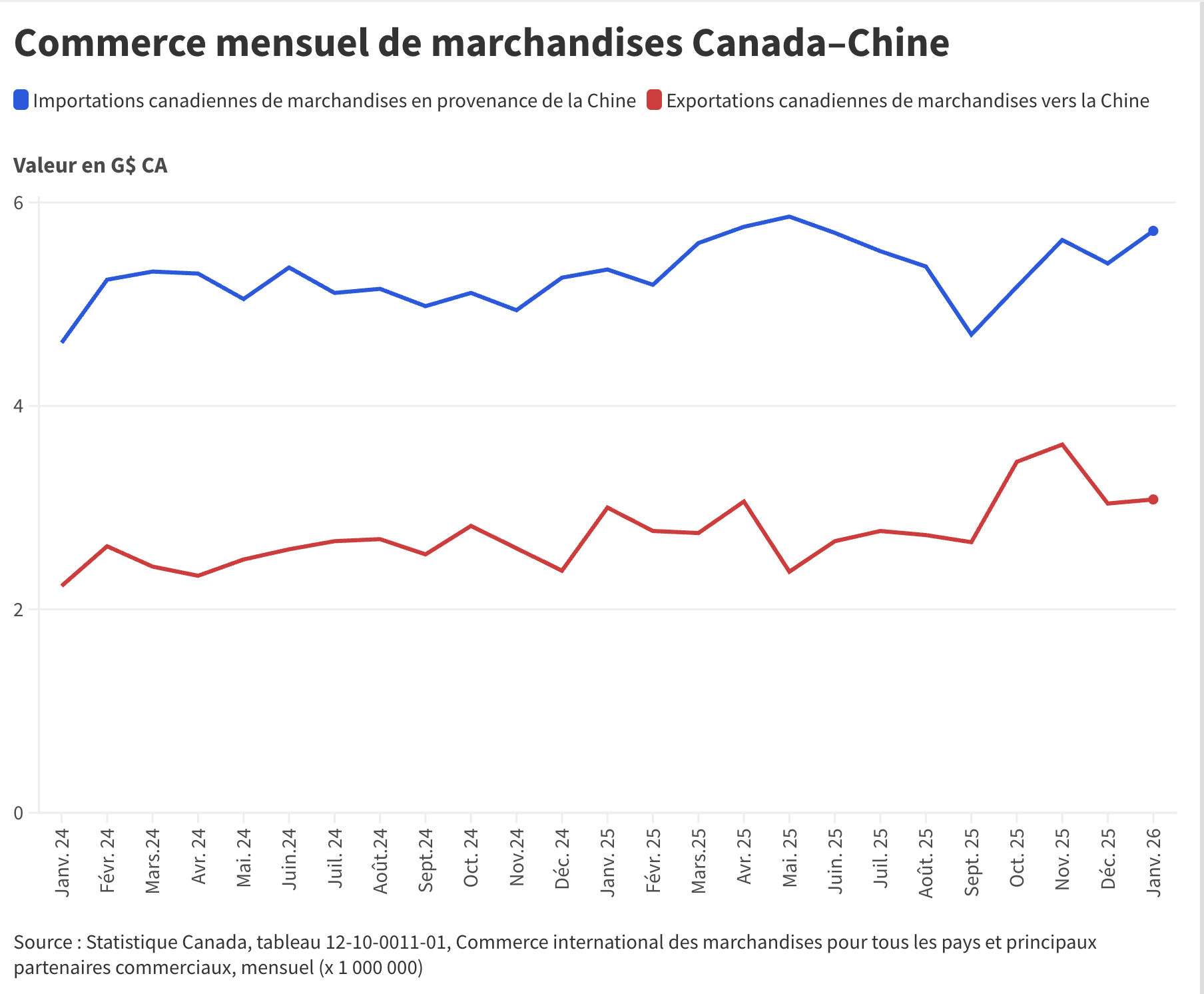 Commerce mensuel de marchandises Canada-Chine