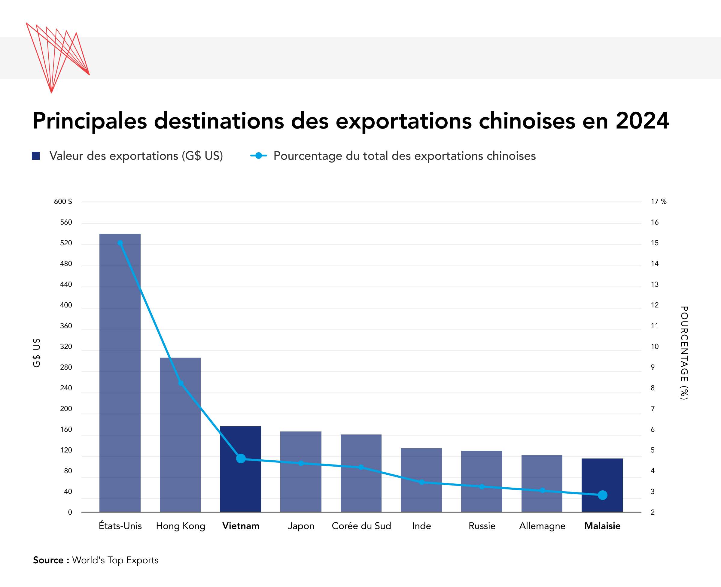 Principales destinations des exportations chinoises en 2024