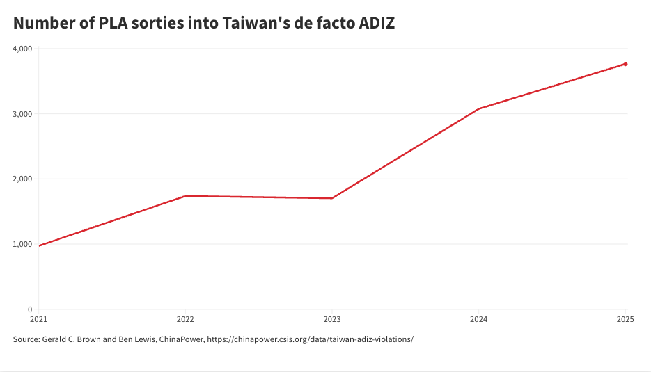 Number of PLA sorties into Taiwan's de factor ADIZ