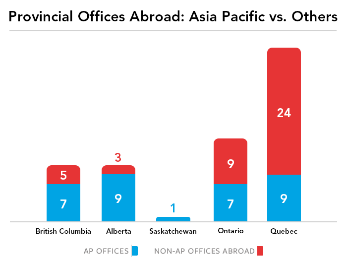 A graph of Canadian provincial offices abroad