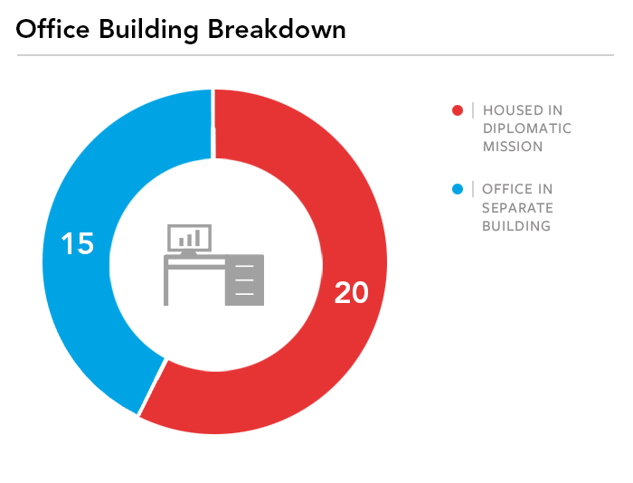 A graph of Canadian office building breakdowns in Asia 