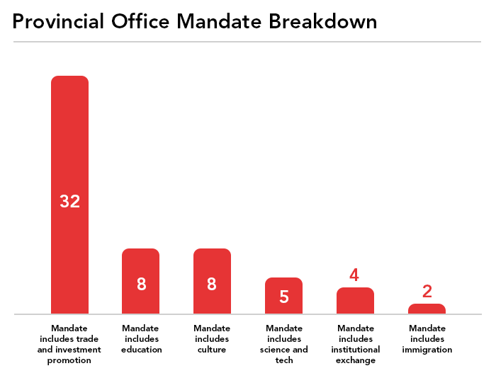 A chart of Canadian provincial office mandates