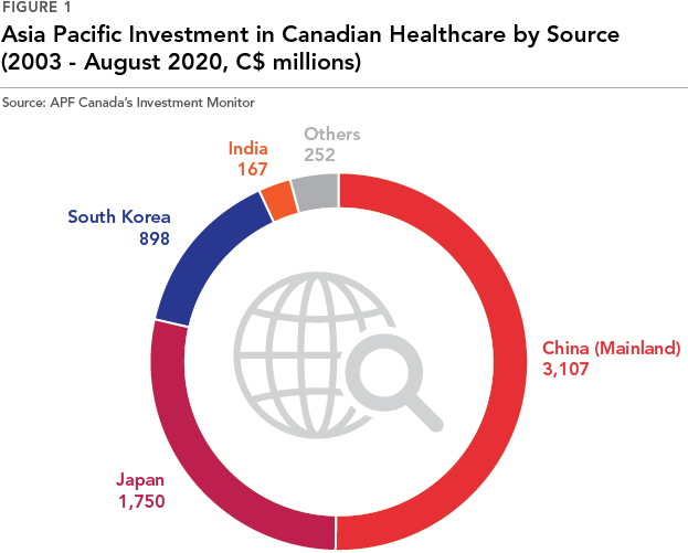 Asia Pacific Investment in Canadian Health Care by Source 