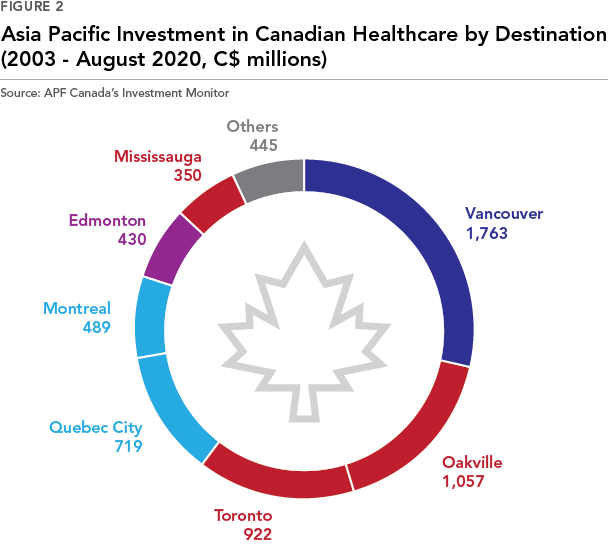 Asia Pacific Investment in Canadian Health Care by Destination 