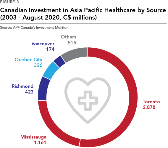 Canadian Investment in Asia Pacific Health Care by Source 