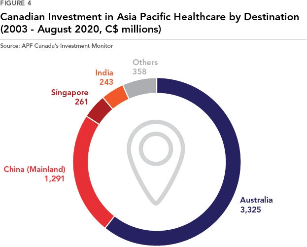 Canadian Investment in Asia Pacific Health Care by Destination 