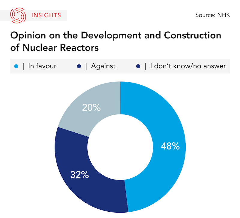 Japanese Opinion on Nuclear Reactors Poll