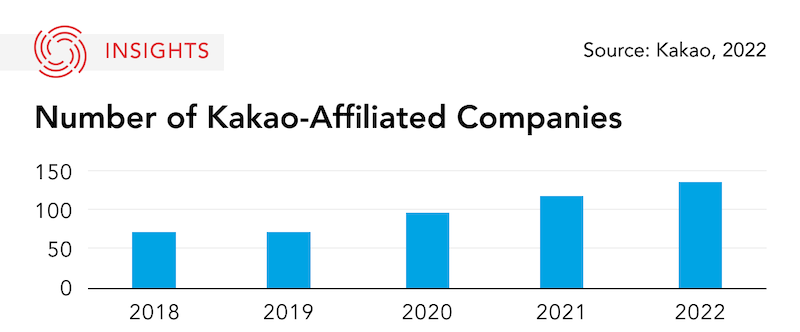 Number of Kakao Affiliated Companies Graphic