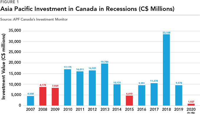 Asia Pacific Investment in Canada in Recessions