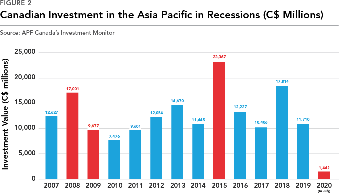 Canadian Investment in the Asia Pacific in Recessions