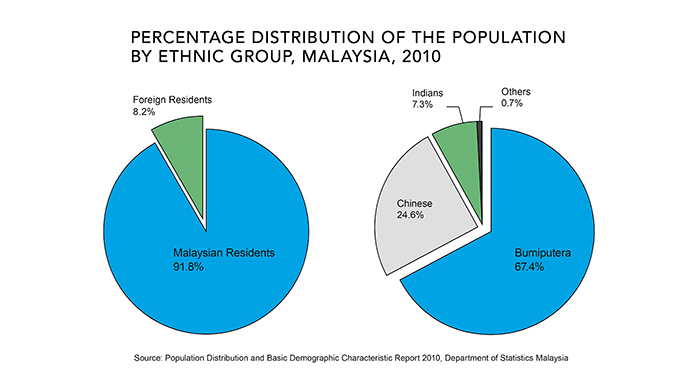 The Three Ethnic Cultures Of The Malaysian